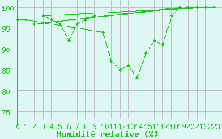 Courbe de l'humidit relative pour Boltigen