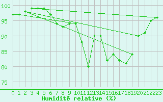 Courbe de l'humidit relative pour Blasjo