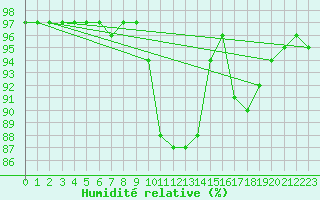 Courbe de l'humidit relative pour Blus (40)