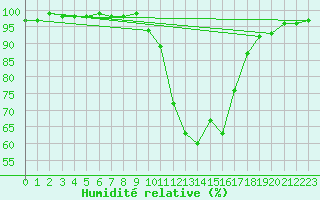 Courbe de l'humidit relative pour Baztan, Irurita