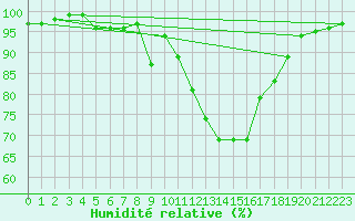 Courbe de l'humidit relative pour Kubschuetz, Kr. Baut