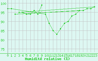Courbe de l'humidit relative pour Chambry / Aix-Les-Bains (73)