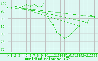 Courbe de l'humidit relative pour Treviso / Istrana