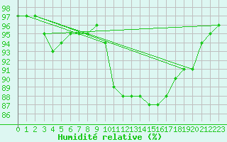 Courbe de l'humidit relative pour Saint-Philbert-sur-Risle (27)
