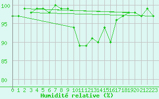 Courbe de l'humidit relative pour Sebes