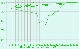Courbe de l'humidit relative pour Tour-en-Sologne (41)