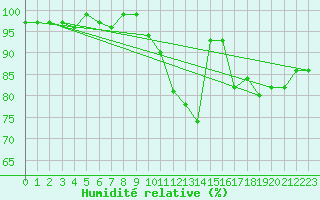 Courbe de l'humidit relative pour Monts-sur-Guesnes (86)