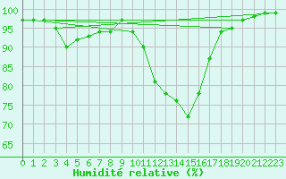 Courbe de l'humidit relative pour Charlwood