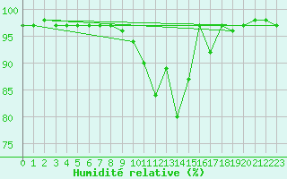 Courbe de l'humidit relative pour Weinbiet