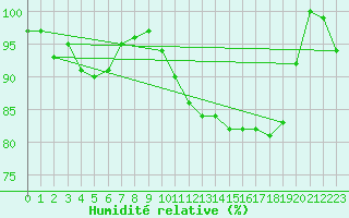 Courbe de l'humidit relative pour Michelstadt-Vielbrunn