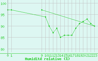 Courbe de l'humidit relative pour San Chierlo (It)