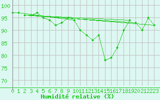 Courbe de l'humidit relative pour Teuschnitz