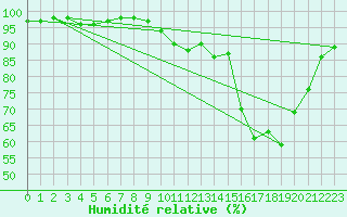 Courbe de l'humidit relative pour Captieux-Retjons (40)
