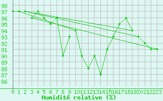 Courbe de l'humidit relative pour Rovaniemi Rautatieasema