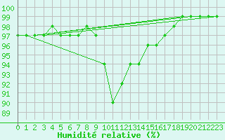 Courbe de l'humidit relative pour Chartres (28)