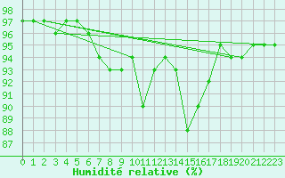 Courbe de l'humidit relative pour Dounoux (88)