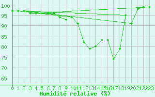 Courbe de l'humidit relative pour Taivalkoski Paloasema