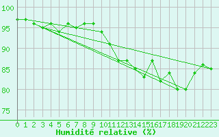 Courbe de l'humidit relative pour Holbeach