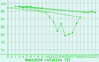 Courbe de l'humidit relative pour Tibenham Airfield