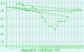 Courbe de l'humidit relative pour Beitem (Be)