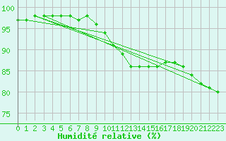 Courbe de l'humidit relative pour Izegem (Be)