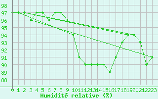 Courbe de l'humidit relative pour Creil (60)