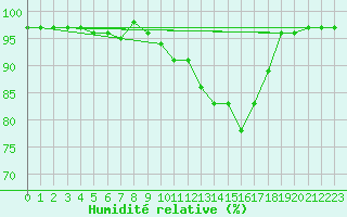 Courbe de l'humidit relative pour Epinal (88)
