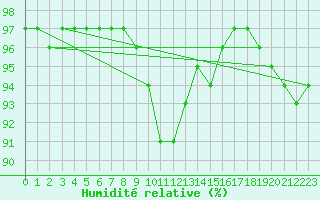 Courbe de l'humidit relative pour Weitra