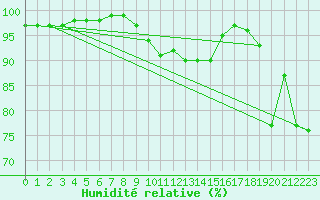 Courbe de l'humidit relative pour Valley