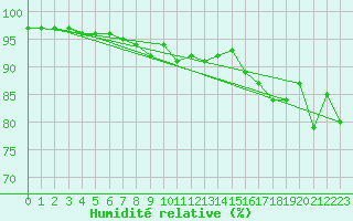 Courbe de l'humidit relative pour Mottec