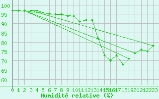 Courbe de l'humidit relative pour Pointe de Chassiron (17)