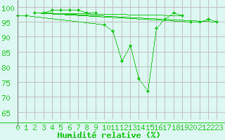 Courbe de l'humidit relative pour Braunlage
