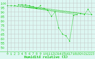 Courbe de l'humidit relative pour Engelberg