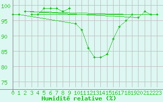 Courbe de l'humidit relative pour Negotin