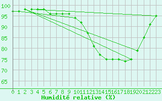 Courbe de l'humidit relative pour Dinard (35)