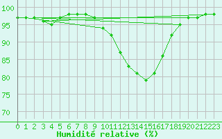 Courbe de l'humidit relative pour Milford Haven