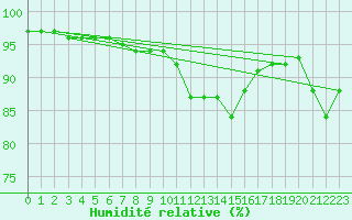 Courbe de l'humidit relative pour Manschnow