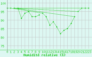 Courbe de l'humidit relative pour Bannalec (29)