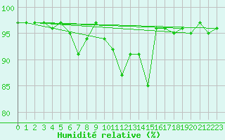 Courbe de l'humidit relative pour San Bernardino