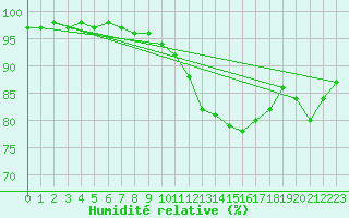 Courbe de l'humidit relative pour Buzenol (Be)