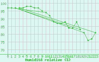 Courbe de l'humidit relative pour Caen (14)