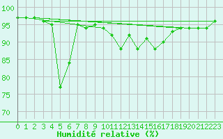 Courbe de l'humidit relative pour Biarritz (64)