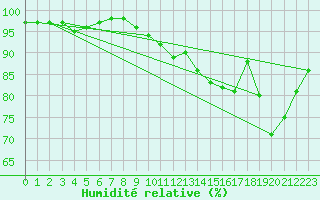 Courbe de l'humidit relative pour Nordoyan Fyr