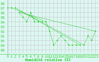 Courbe de l'humidit relative pour St Sebastian / Mariazell