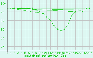 Courbe de l'humidit relative pour Sombor