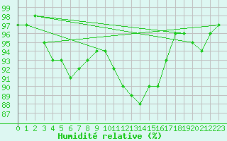 Courbe de l'humidit relative pour Kerstinbo