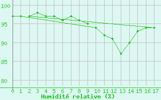 Courbe de l'humidit relative pour Buzenol (Be)