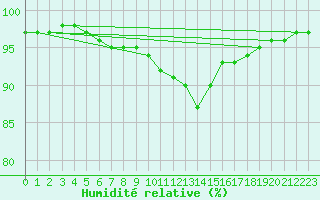 Courbe de l'humidit relative pour Chartres (28)
