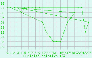 Courbe de l'humidit relative pour Mullingar