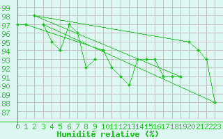 Courbe de l'humidit relative pour Brest (29)